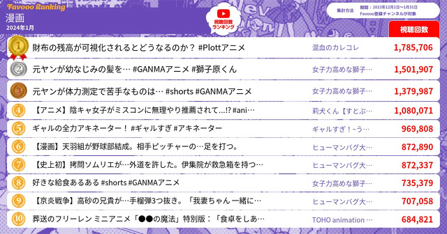 漫画動画の視聴回数ランキング（ 2024年1月）